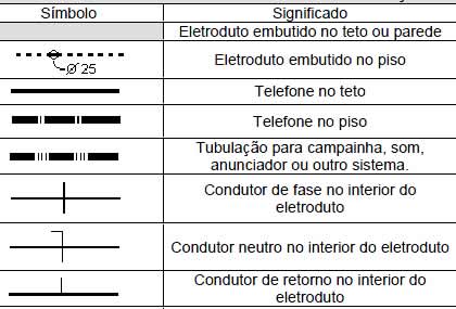 Conceitos de Projetos El�tricos Residenciais 8