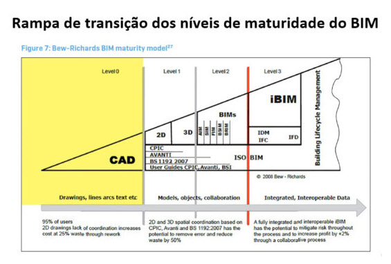 BIM níveis de Maturidade