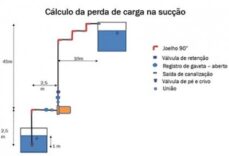 Qualificação em sistemas Hidráulicos Prediais